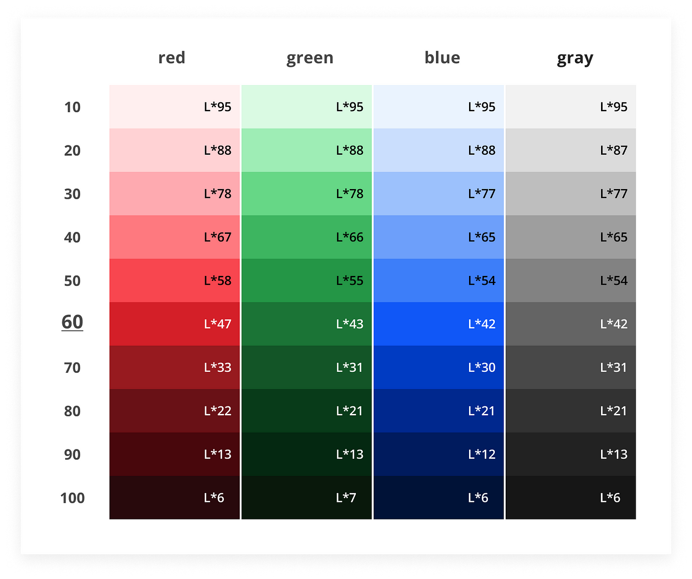 Image of Red, Green, Blue, and Gray ramps of IBM Carbon — mapped to L* values