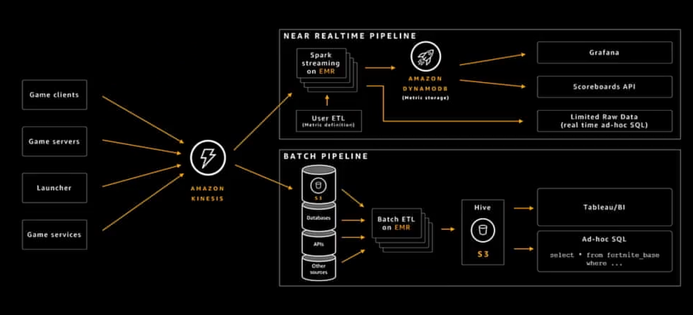 How Epic Games Uses Aws To Deliver Fortnite To Its 0 Million Players By Pradeep Kumar Medium