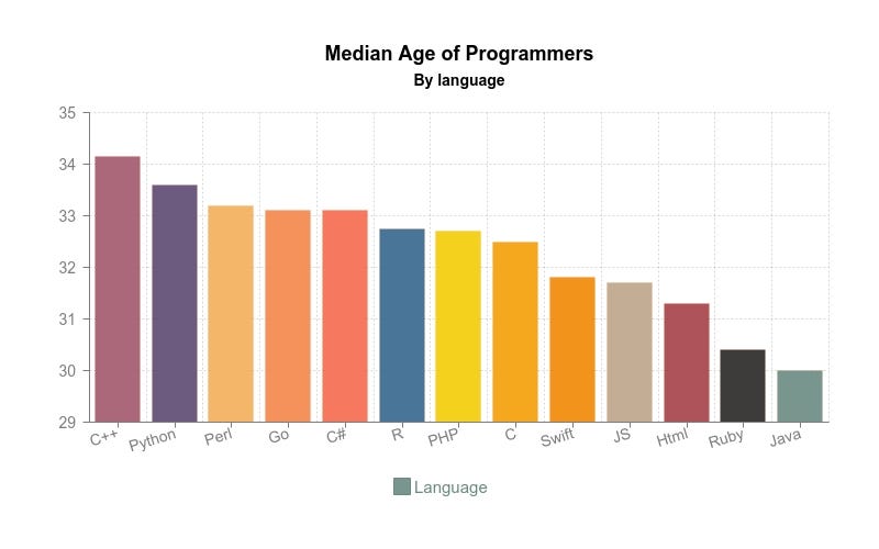 What Programming Language Has The Happiest Developers By Ing Jan