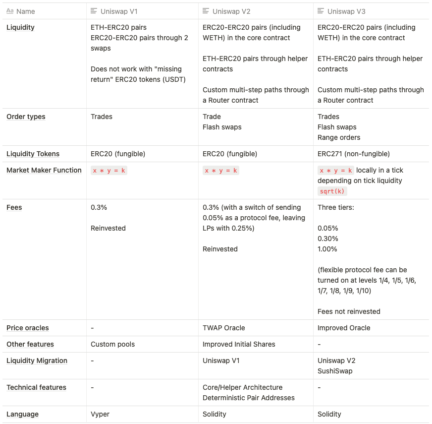 Uniswap V1 To V3 A Table The V2 To V3 Jump In Uniswap Has Opened By Peteris Erins Auditless Medium