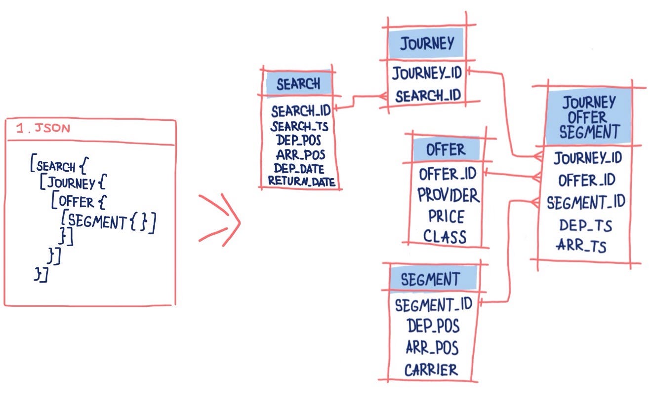 Our journey to a new data warehouse | by Ana Gulevskaia | Omio ...