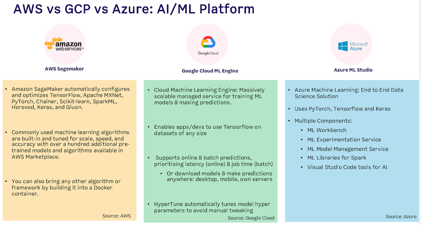 Get certified as AWS Machine Learning — Specialty | by Chouaieb Nemri |  Medium