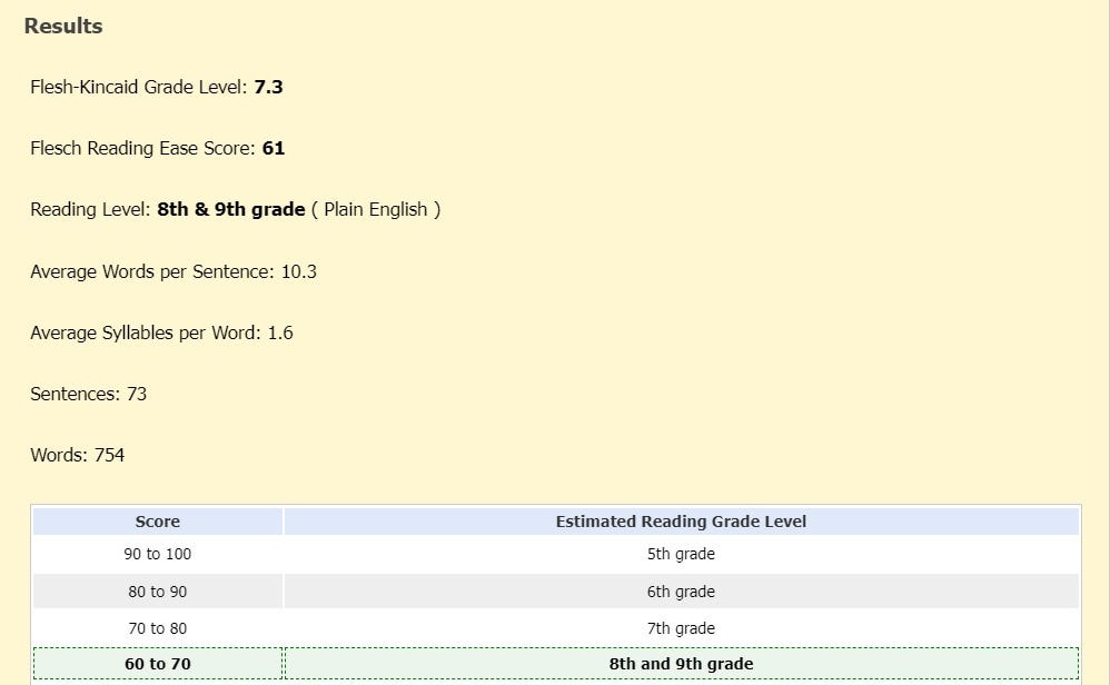 Sample Flesch-Kincaid readability results for this particular document which ranks the reading comprehension necessary for this blog at between 8th and 9th grade