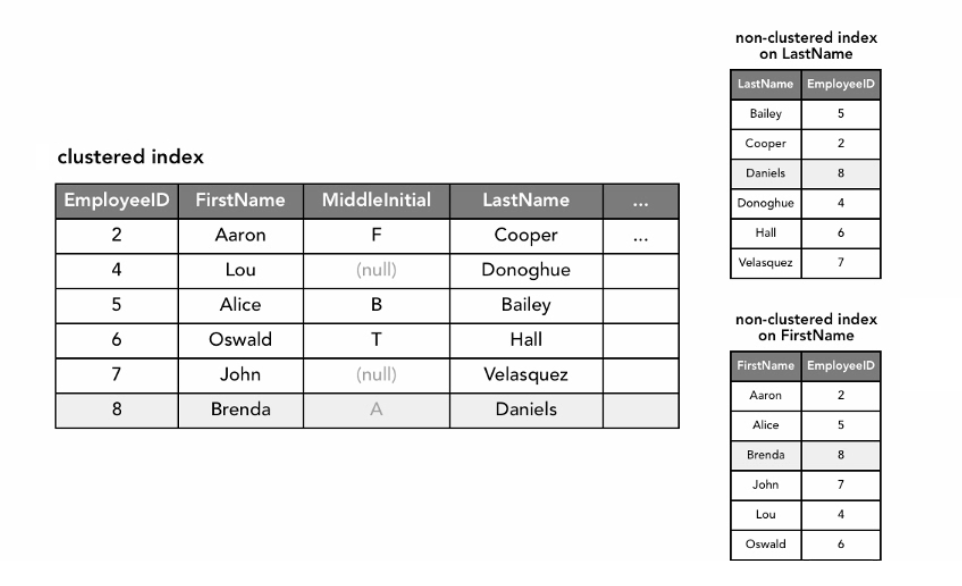 clustered index