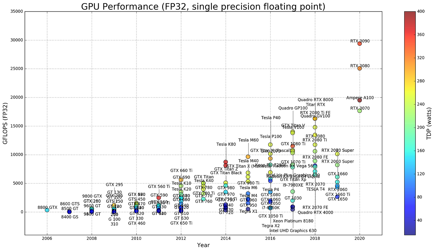 Hardware for Deep Learning. Part 3: GPU | by Grigory Sapunov | Intento