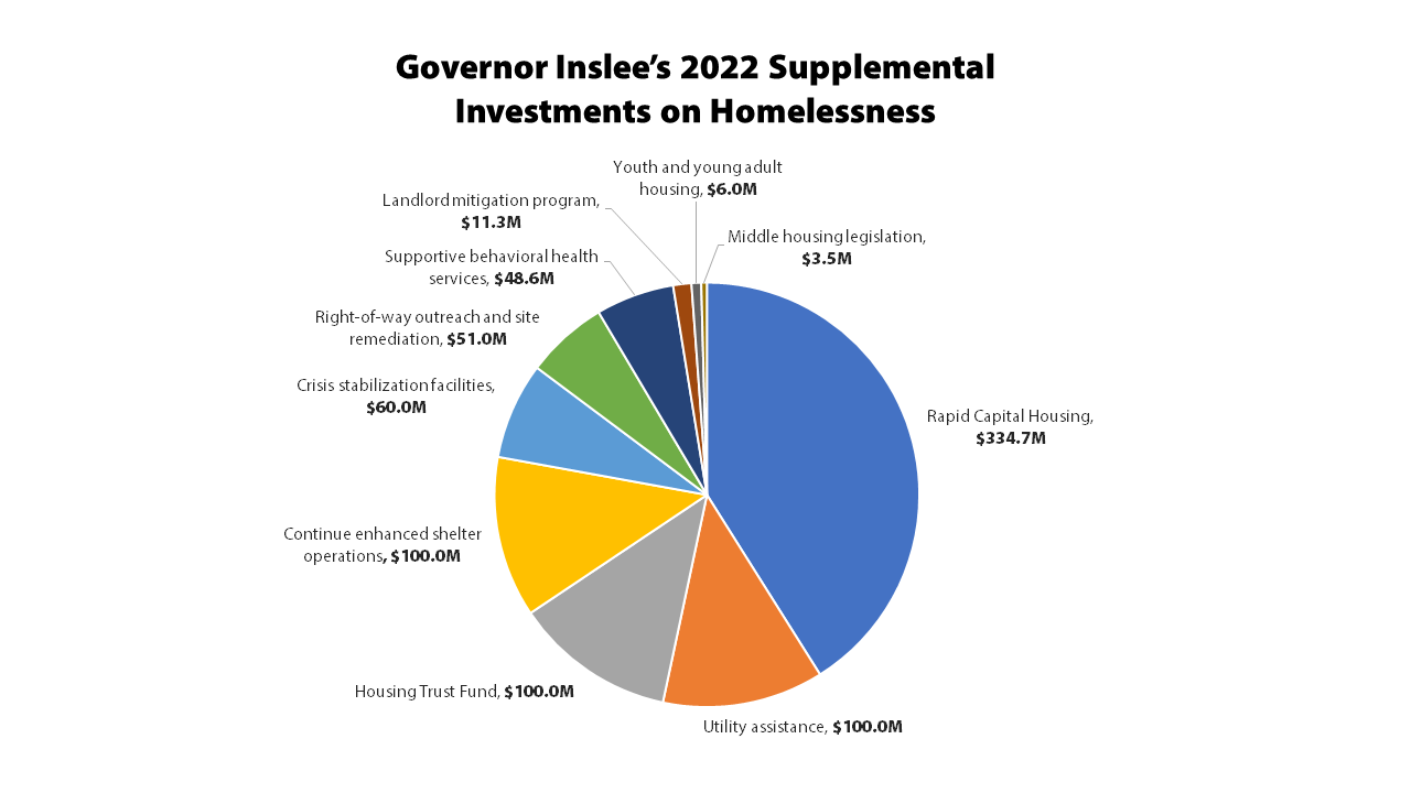 Inslee announces bold proposals for homelessness | by Governor Jay Inslee | Washington  State Governor's Office | Medium