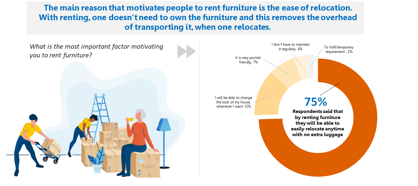 Furniture Rental in India a study Medium