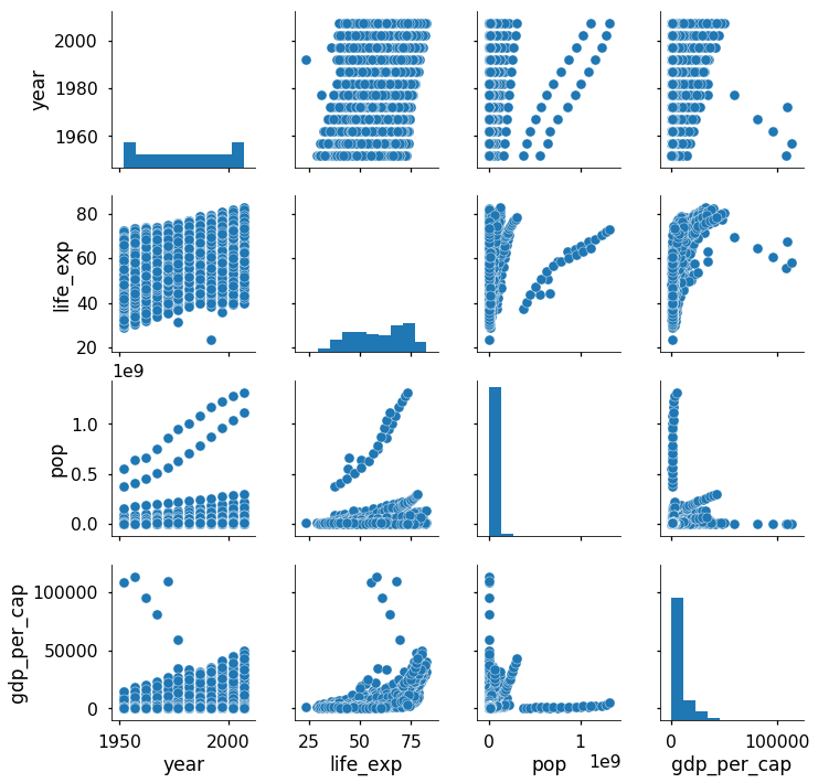 Visualizing Data with Pairs Plots in Python | by Will Koehrsen ...