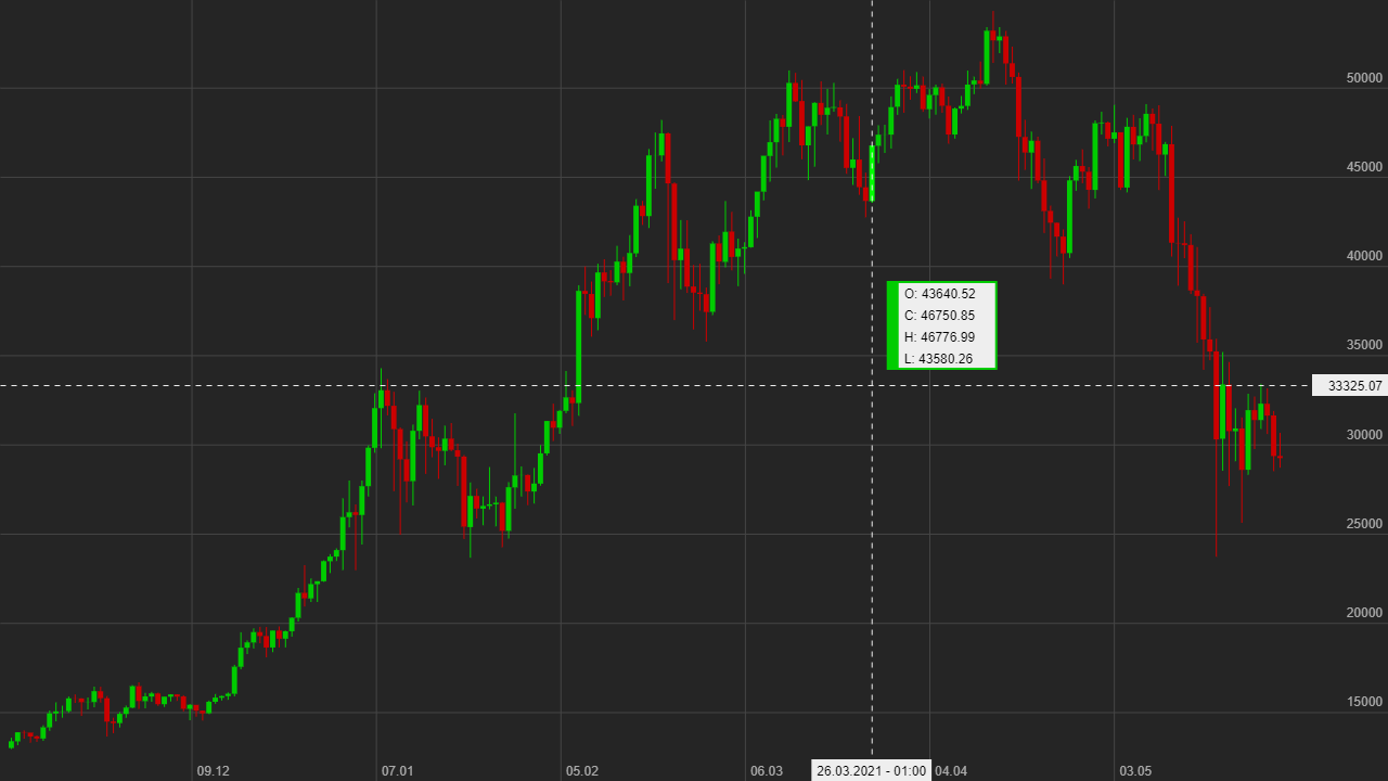 Creating Candlestick Charts in JavaScript | by Christian Behler | Level Up  Coding