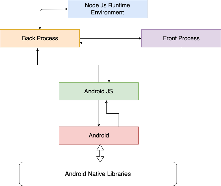 How Android JS Is Different From Other Frameworks/Libraries ? | by ...