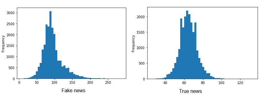 Fake News Detection using NLP and Machine Learning in Python — Wisdom ...