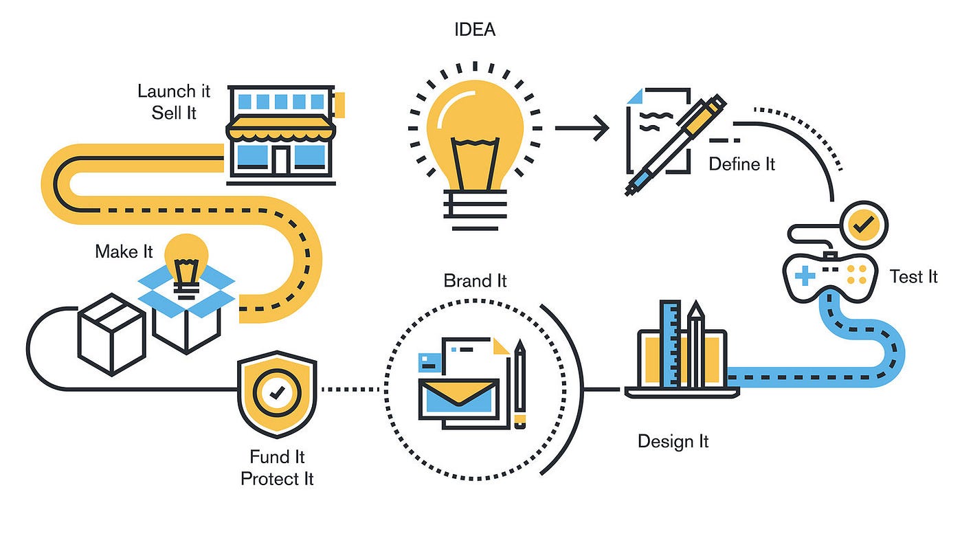 Six Stage To Develop Business Ideas - Presentation Graphics - Presentation  PowerPoint Example - Slide Templates