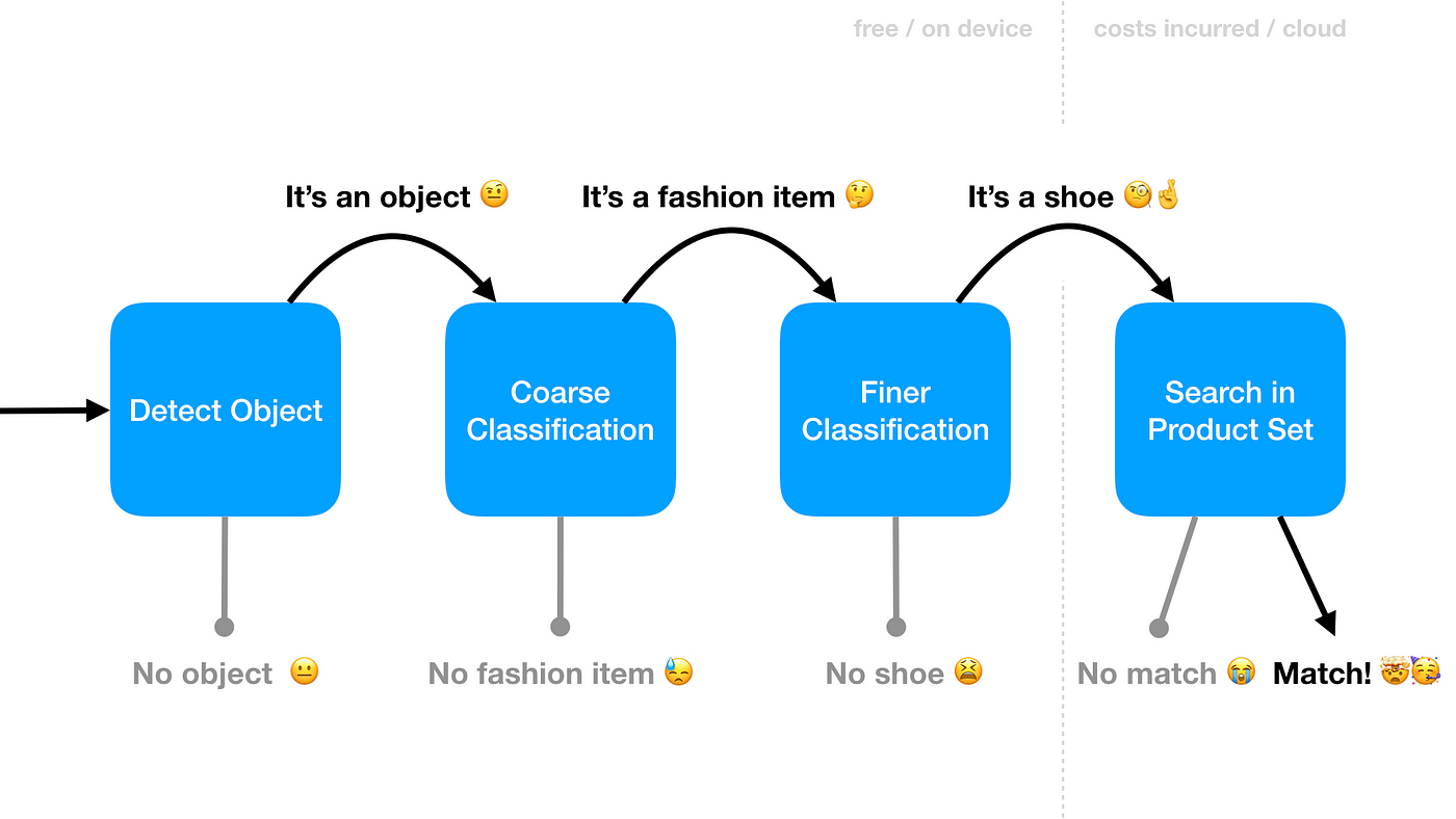 Google's Adidas Shoe Finder Explored — ML Product Search (Part 1) | by  Christian Würthner | Medium