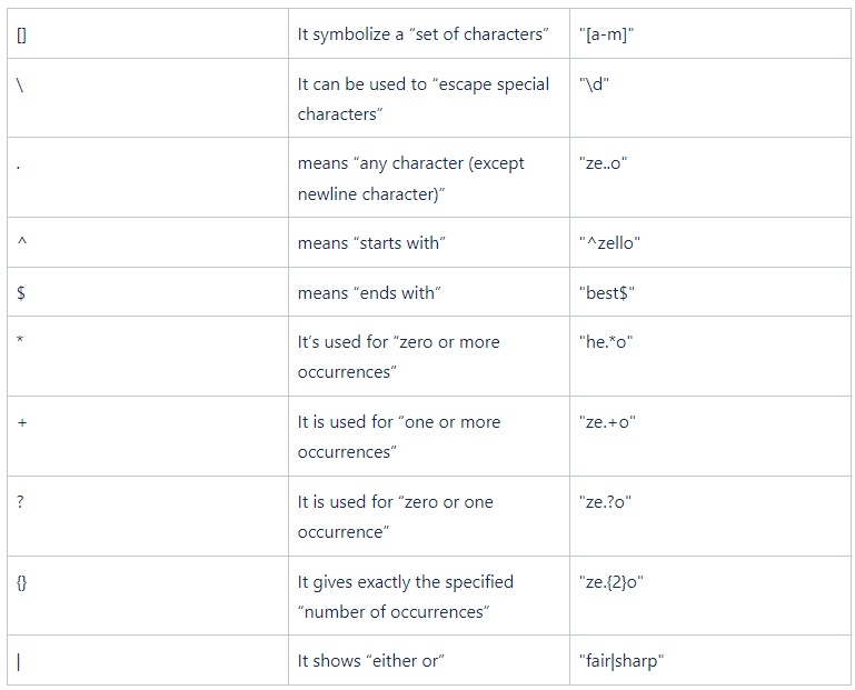 Getting Started With Regular Expressions In Python | by Cndro | May ...