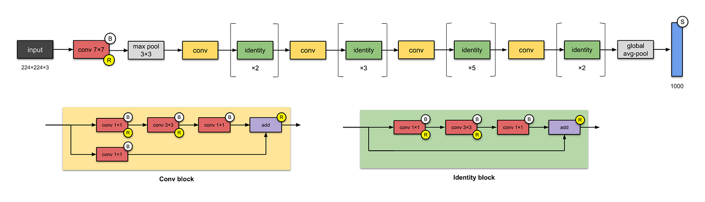Illustrated: 10 CNN Architectures | by Raimi Karim | Towards Data Science