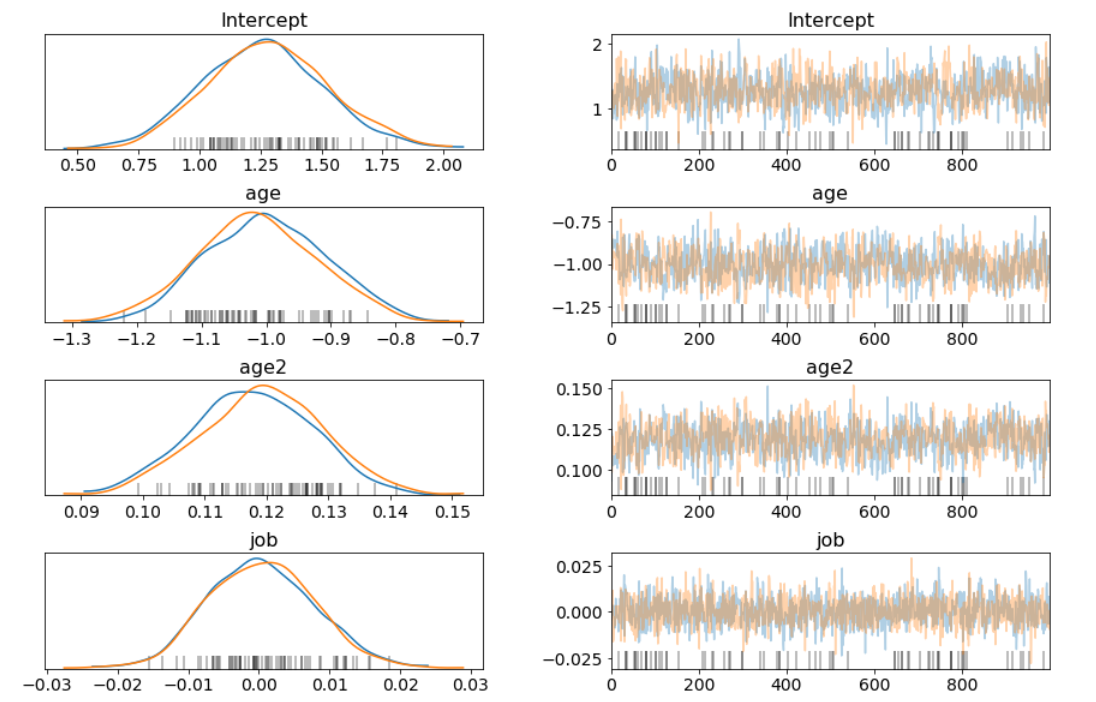 Building a Bayesian Logistic Regression with Python and PyMC3 by