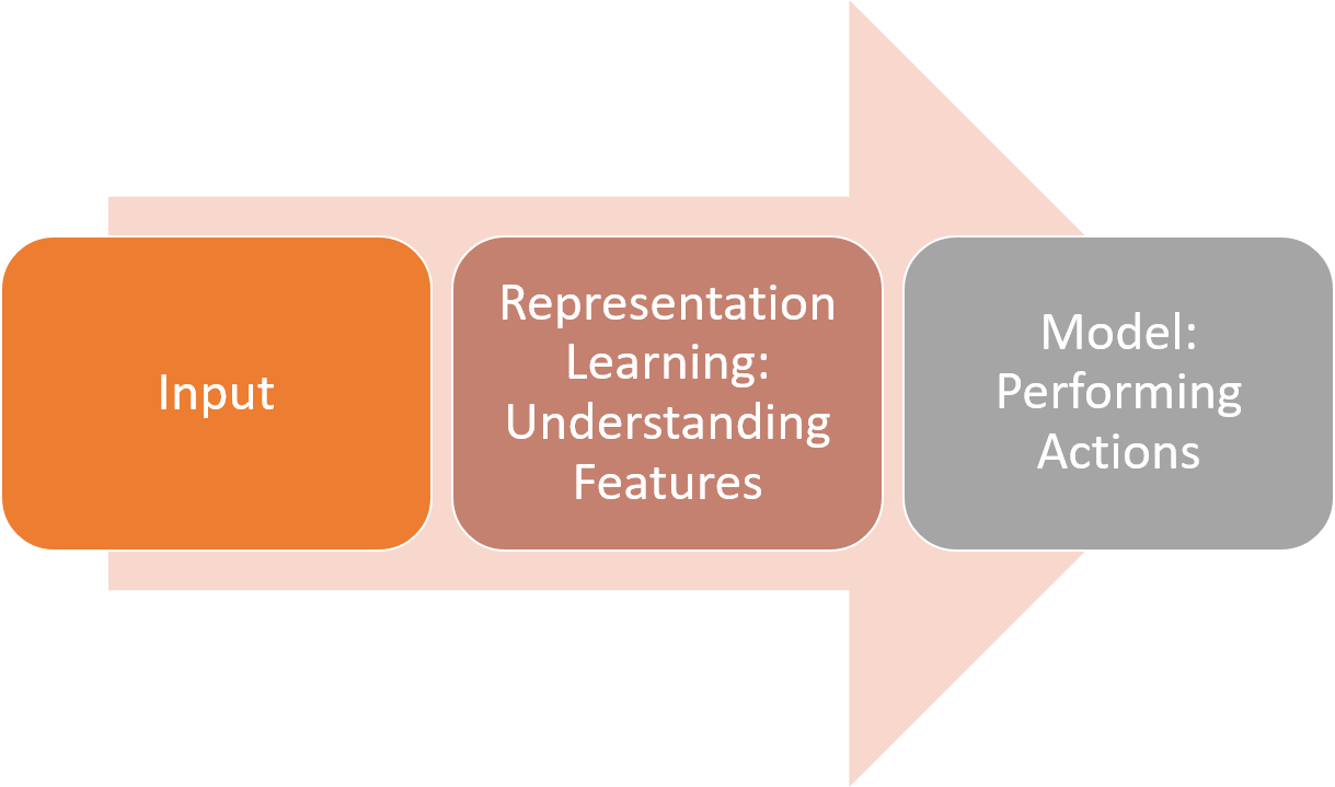Representation Learning and Regularization: A Winning Combination for ...