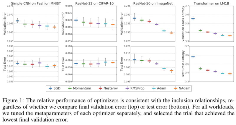 Optimizerはどれが優れているか On Empirical Comparisons Of Optimizers For Deep Learningの紹介 By Akihiro Fujii Medium