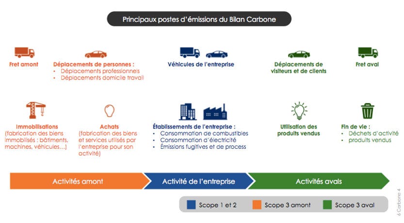 Illustration des principaux postes d'émission de CO2 d'une entreprise