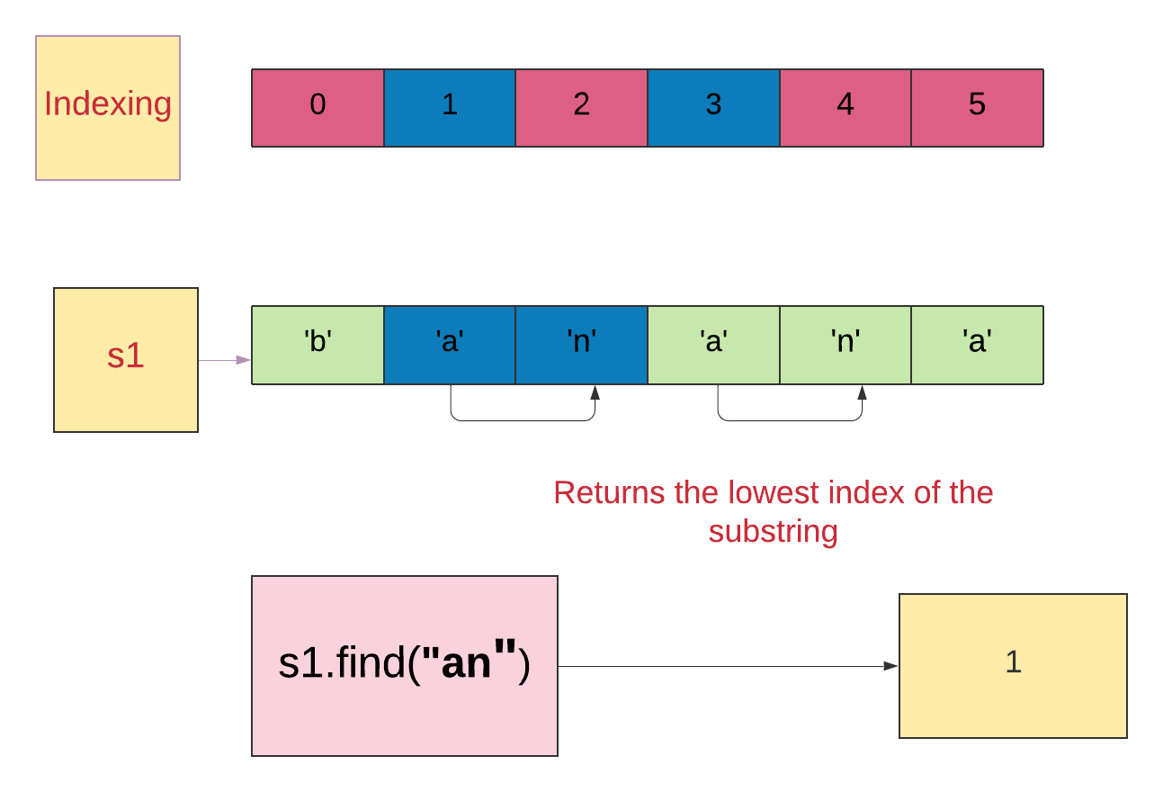 5 Ways to Find the Index of a Substring in Python | by Indhumathy Chelliah  | Better Programming