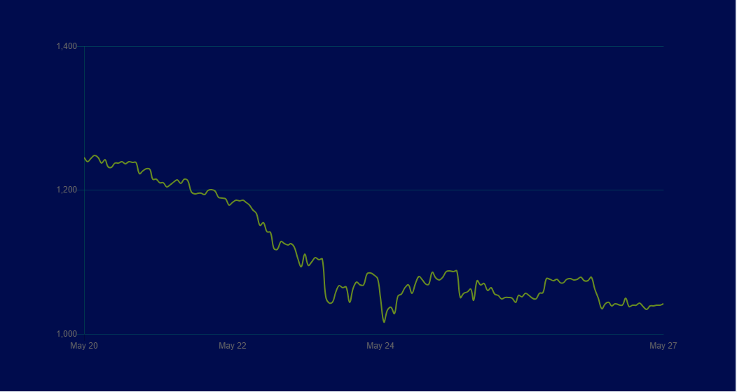 Digital Assets Recap for Week Ending 5/27/2018 by Bletchley Indexes