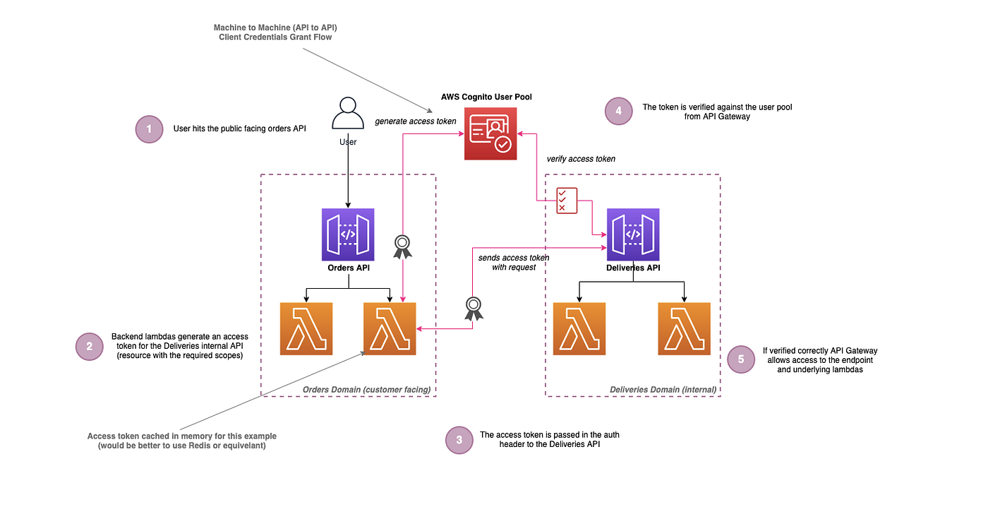 Serverless API to API authentication🚀 | by Lee James Gilmore | Level Up  Coding
