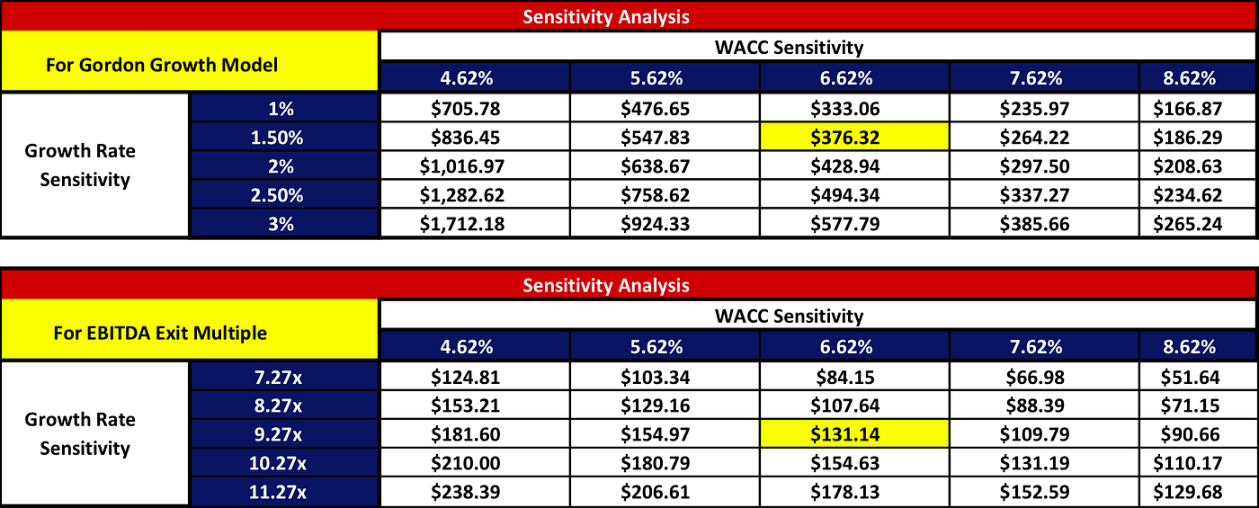 Tesla’s Intrinsic Fair Valuation in a SemiStrong Efficient Market