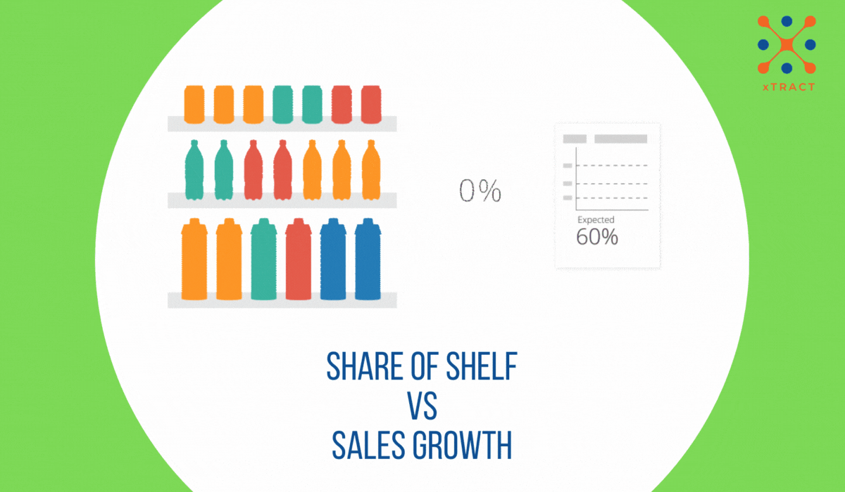 SHARE OF SHELF vs SALES GROWTH. Every object or a person stands a tier