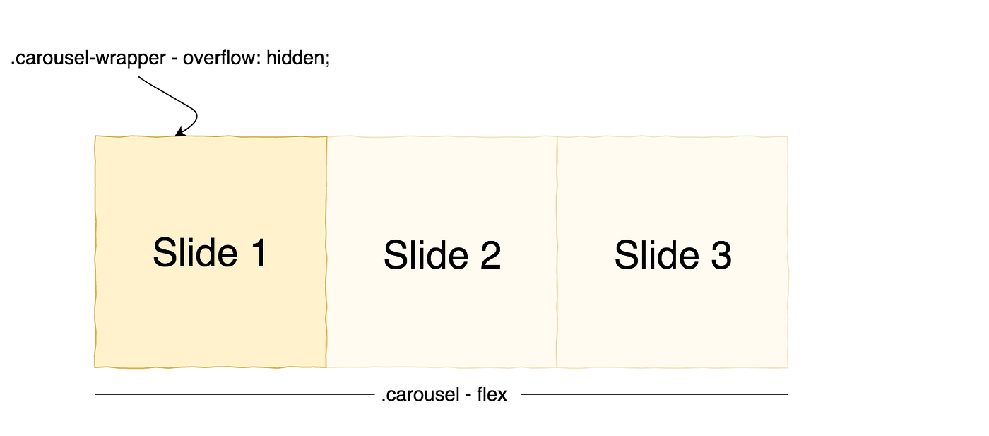 Building a Simple Carousel Component with Angular | by Netanel Basal | Netanel Basal building-a-simple-carousel-component-with-angular-by-netanel-basal-netanel-basal