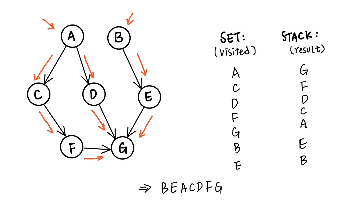 Course Schedule and Topological Sorting by Wangyy Medium