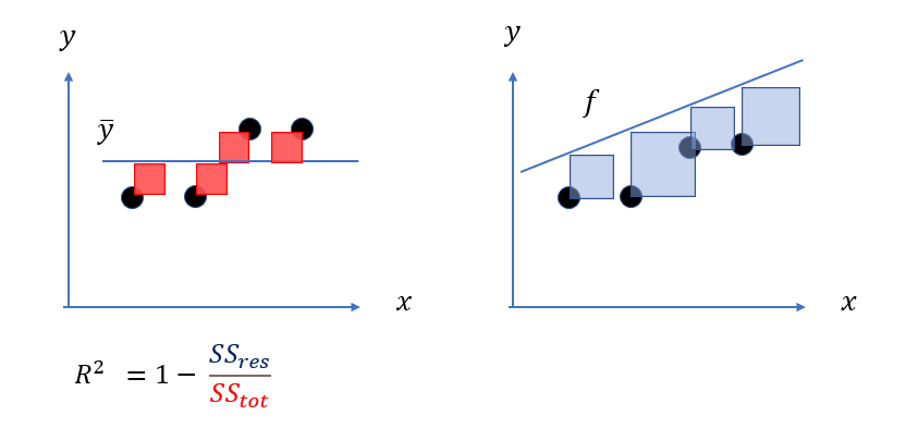 回歸分析 Regression Analysis 的r平方 R Squared 與調整後r平方 Adjusted R Squared 邱秉誠資料科學札記 Medium