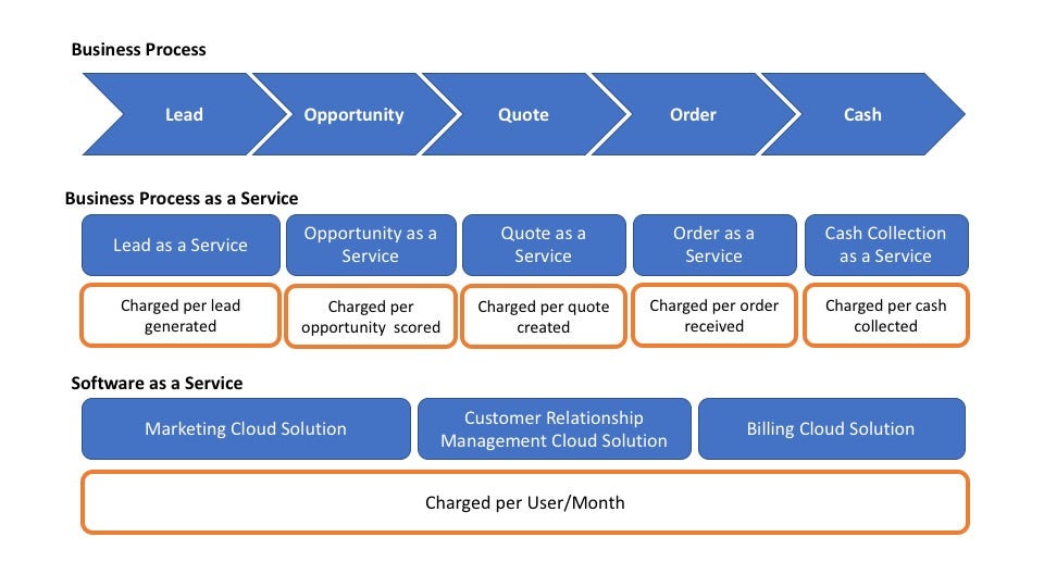 Where is the difference between Business Process as a Service (BPaaS