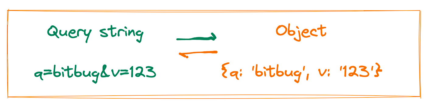4 Ways to Get Value from Query string | by bitbug | Jul, 2022 | Level Up  Coding