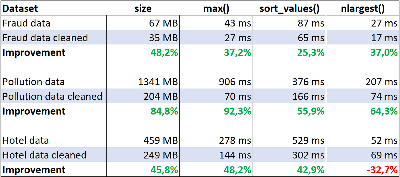 Klib Offers Fast And Simple Python Functions For An Efficient Data Preparation Towards Data Science