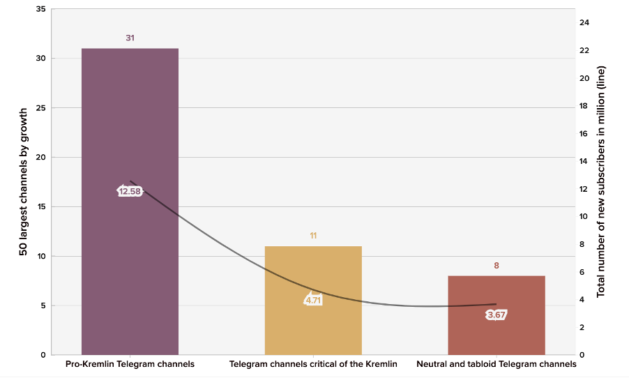 Combined bar and line graph showing the distribution of the fifty Russian Telegram channels with the highest growth from January 1, 2022 until April 13, 2022. The graph shows the total number of channels by category (bar chart) and the cumulative growth by category, in millions (line graph). (Source: GGigitashvili_/DFRLab via Telegram Analytics and Flourish)