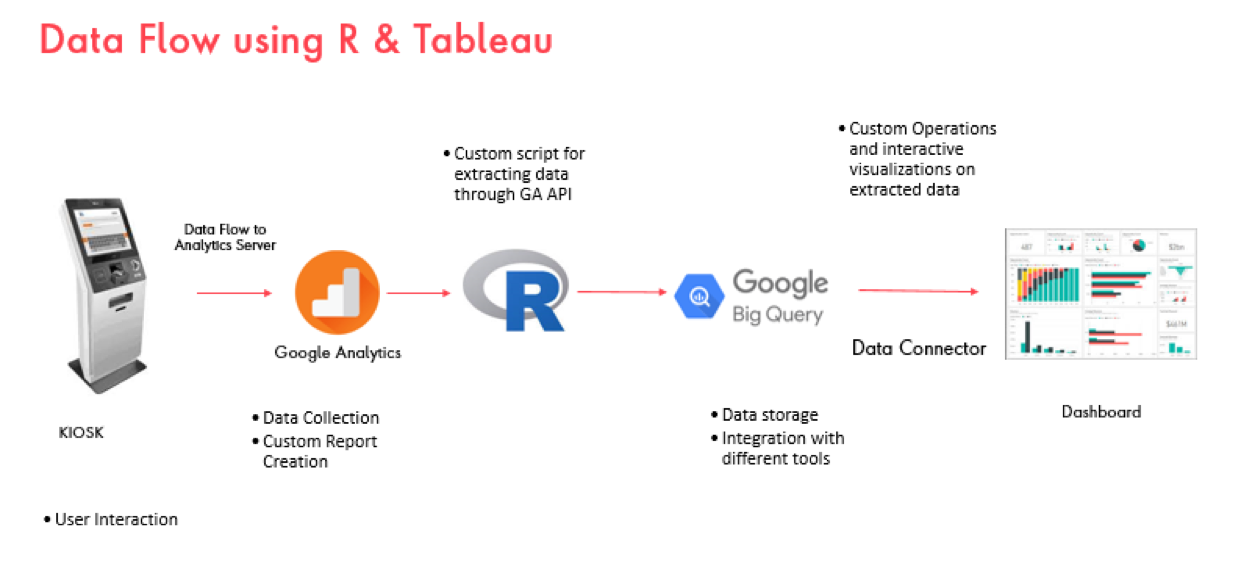 How To Overcome The Limitation Of Seven Dimensions In Ga Reporting Api By Publicis Sapient Engineered Publicis Sapient Medium