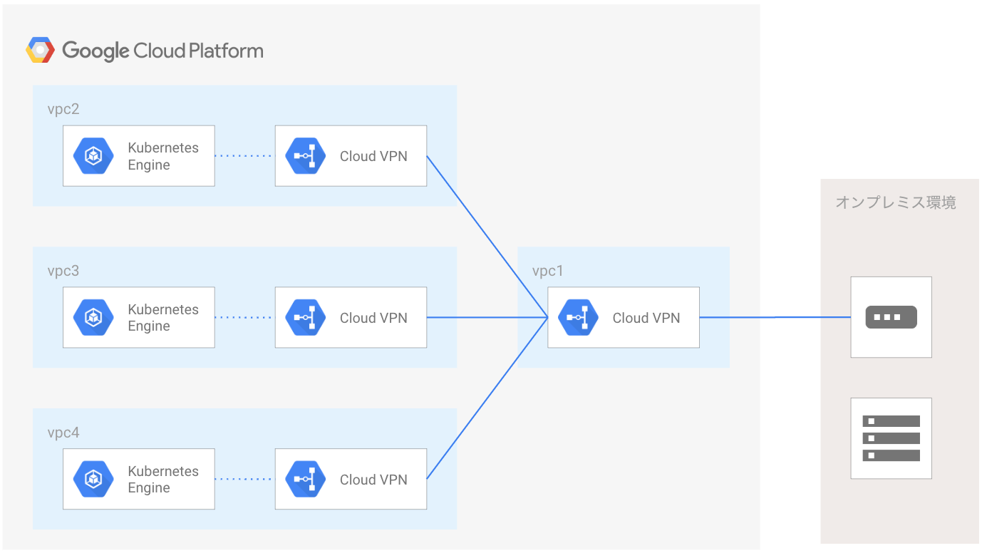 Gcp の細かすぎて伝わらないハイブリッドネットワーキング Gcpのネットワーキングサービスのご紹介 By Seiji Ariga Google Cloud Jp Medium