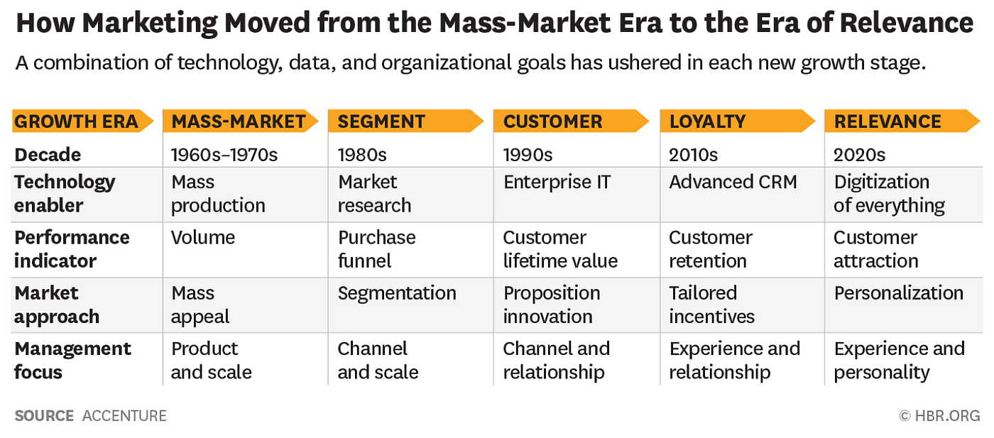 Thoughts On Brand Relevance. A perfect storm called “Relevance” is