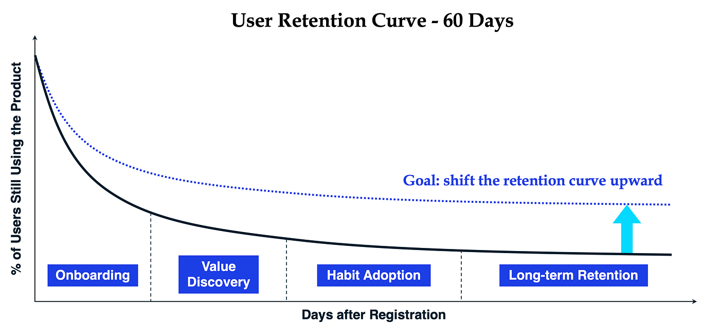 60 天的用戶留存曲線 (Retention Curve)