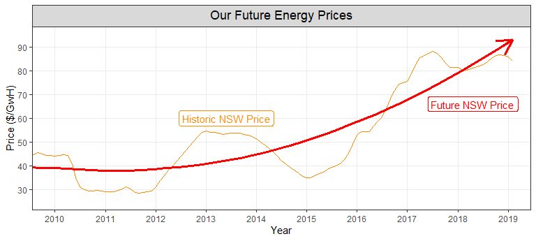 The Future of Australian Energy Prices