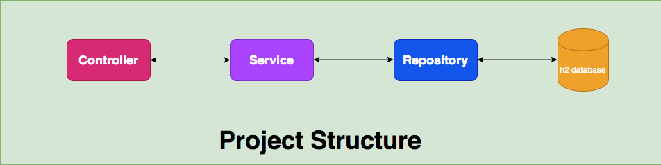How To Develop and Build Java Rest API | by Bhargav Bachina | Bachina ...