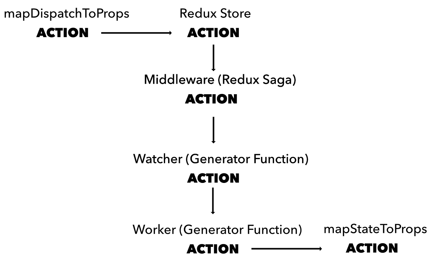 React Native + Redux: Implementing Redux Saga For An Asynchronous Flow | by  Jeff Lewis | Level Up Coding