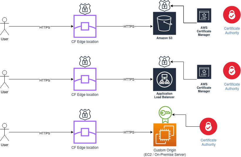 AWS CloudFront Architecture. The AWS Content Delivery Network (CDN