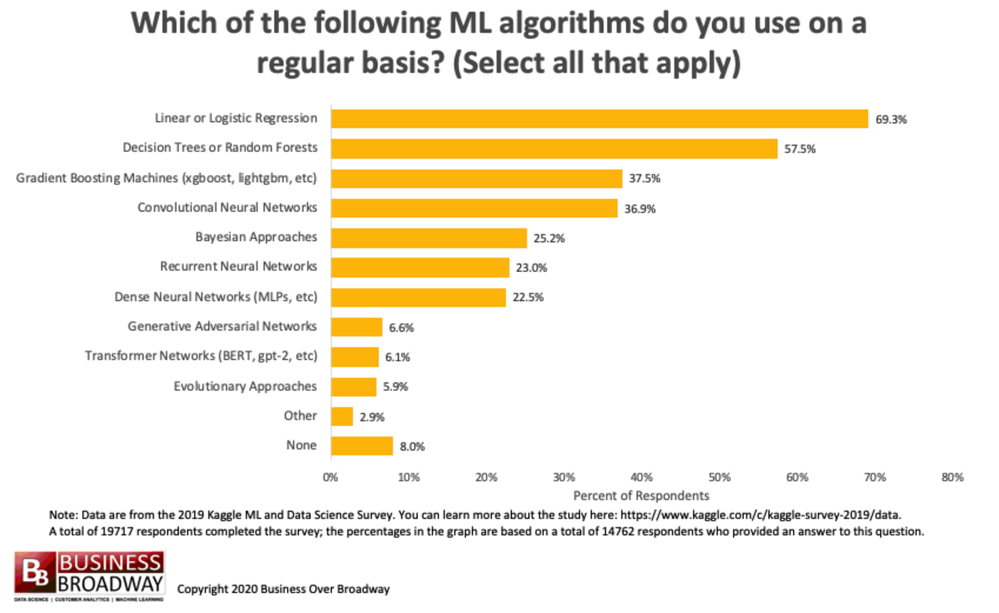 The Most Popular Machine Learning Algorithms Explained | by Thomas Vato ...