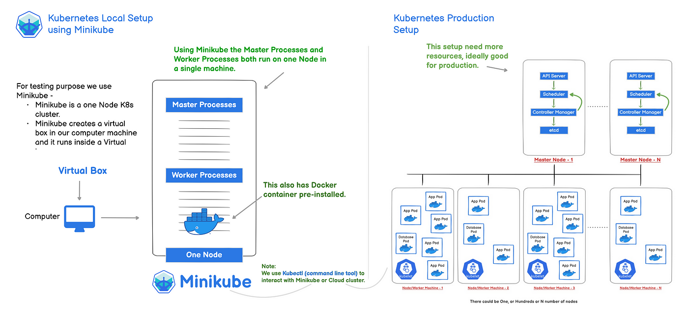 Kubernetes Local Setup Using Minikube and Kubectl | by Ankit Maheshwari |  AWS in Plain English