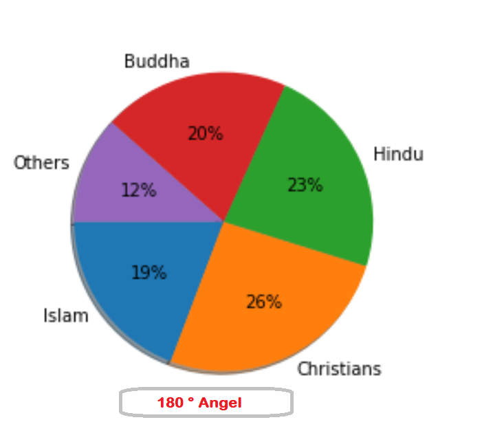 The basic pie chart in Python for Data Visualization