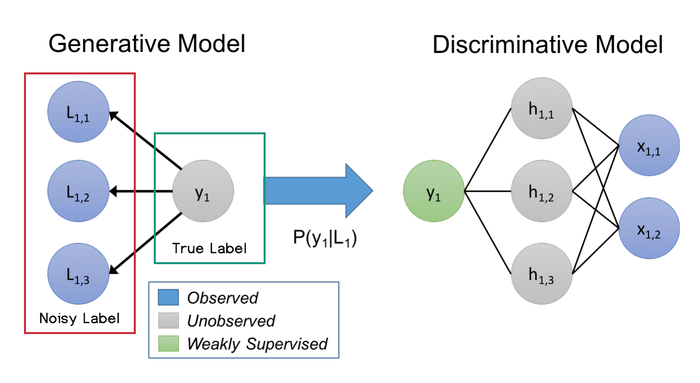 Snorkel Build Ml Models Without Labeled Data