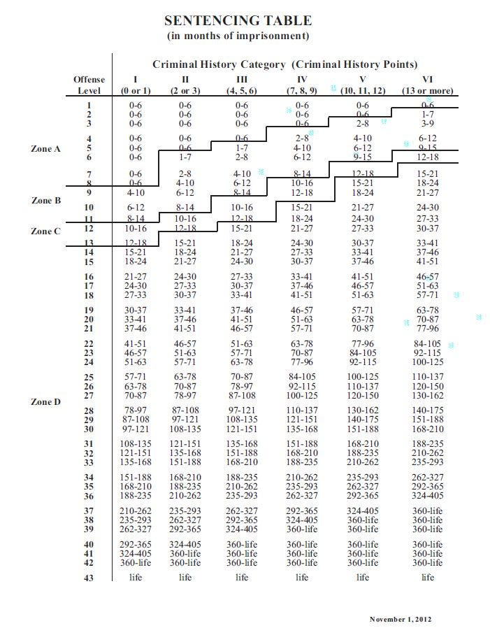 Federal Sentencing Guidelient Worksheet