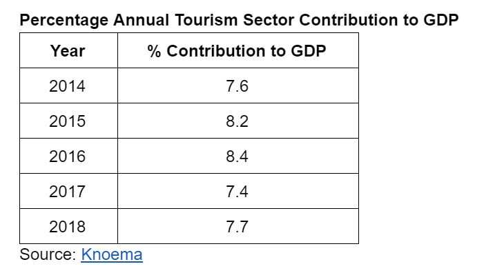 uganda tourism earnings