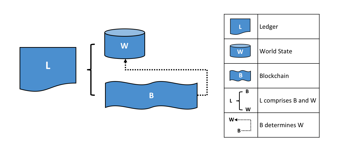 Squashing the Key Concepts related to Hyperledger Fabric